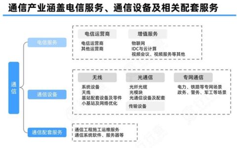 通信行业介绍