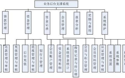 P2P网贷系统架构：构建安全高效的借贷平台