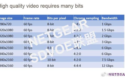 4K视频需要多少带宽？