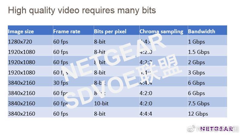 4K视频需要多少带宽？