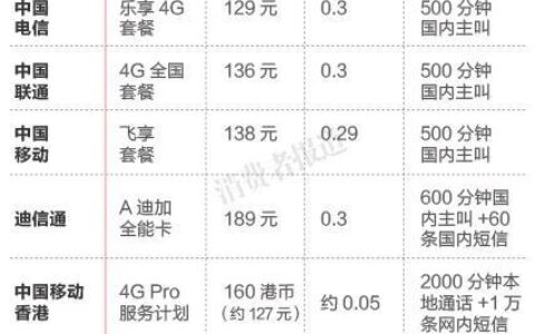 手机话费怎么收费？三大运营商资费标准详解