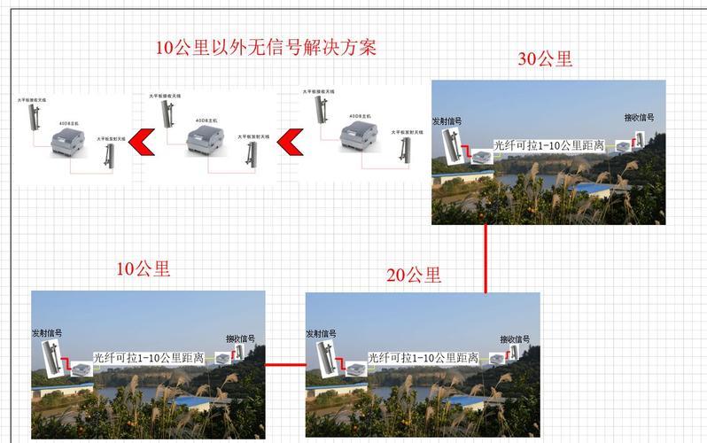 山区如何增强网络信号？