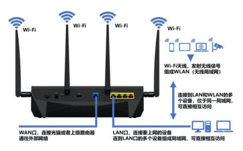 路由器可以：连接网络、共享资源、保障安全