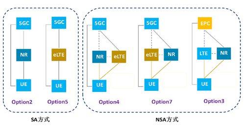 5G网络模式哪个好？NSA和SA详解对比帮您选