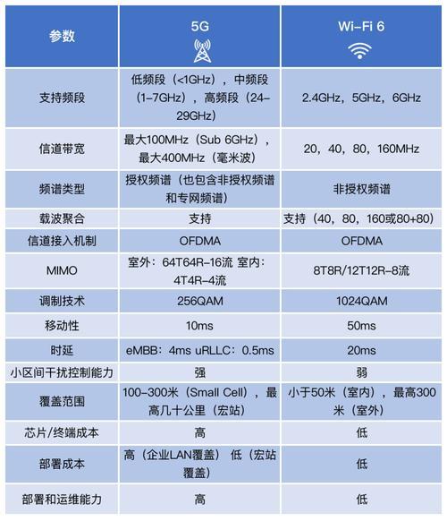 5G和5G+有什么区别？