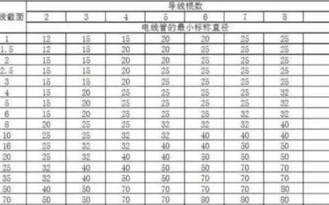 25管穿几根网线？详解PVC线管穿线数量标准