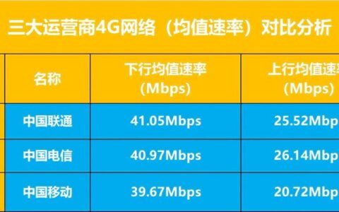 电信卡移动卡网哪个快？三大运营商网速对比分析