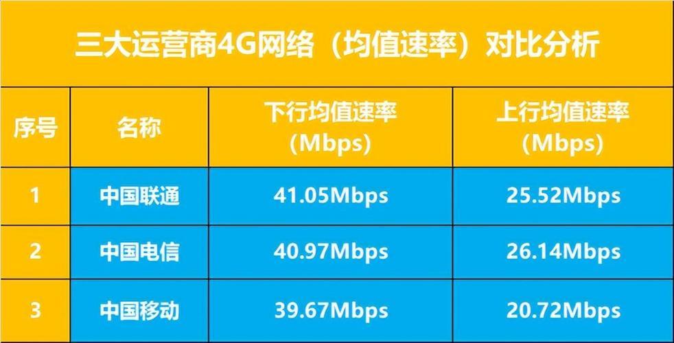 电信卡移动卡网哪个快？三大运营商网速对比分析