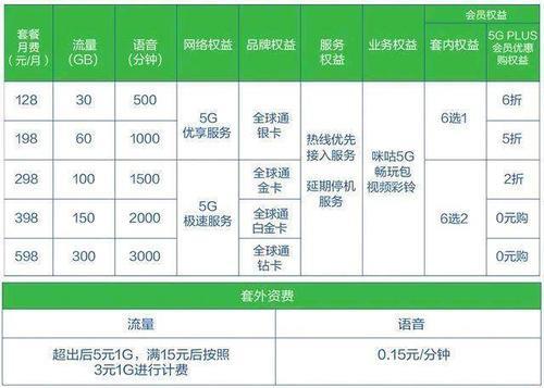 福州联通5G套餐介绍：高速度、大流量、多优惠