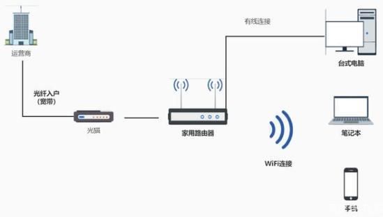 电信宽带连接：快速接入互联网