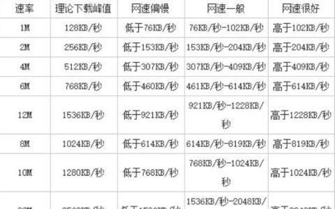 网络下载速度多少算正常？