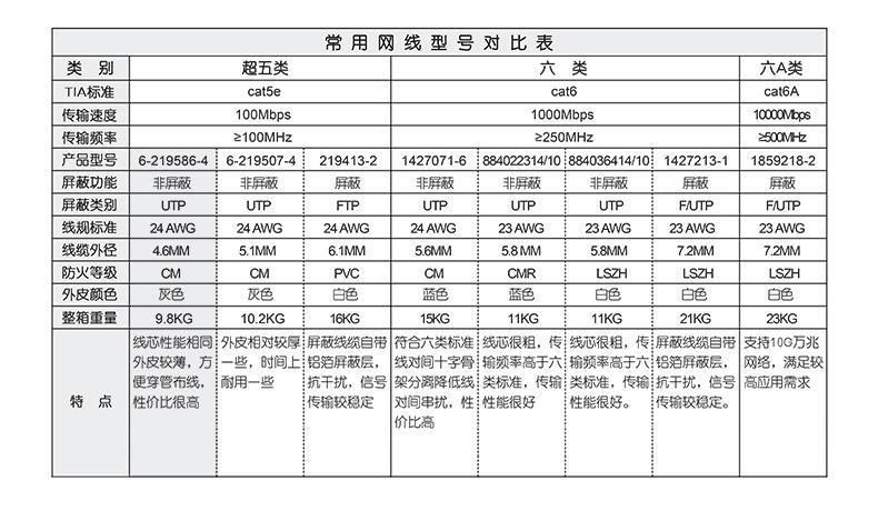 六类网线超五类网线：性能对比与选购指南