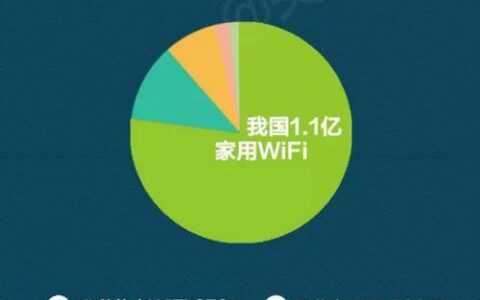 WiFi消费：了解您的网络使用情况