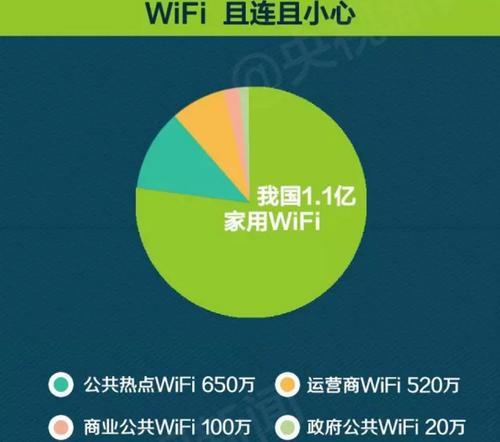 WiFi消费：了解您的网络使用情况