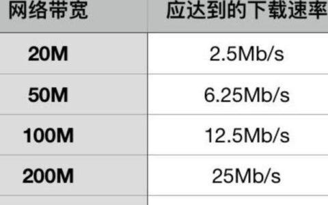 BPS和带宽：详解网络传输速度的度量单位