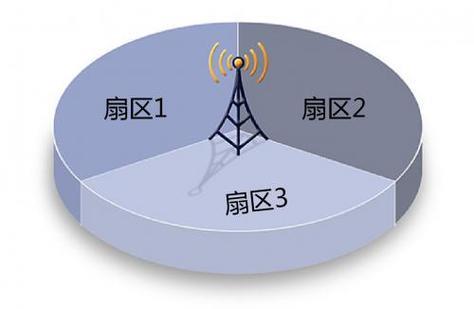 基站扇区是什么意思？