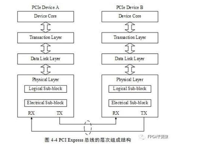 PCIe通信协议简介