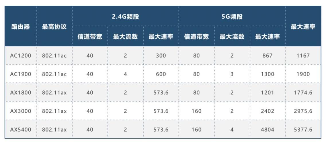 WiFi速率什么意思？