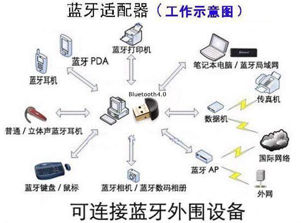 蓝牙无线通讯：简介、工作原理和应用