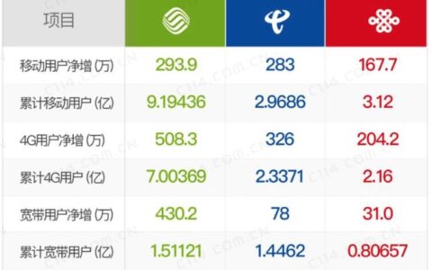 电视网络运营商哪家好？三大运营商IPTV与广电有线电视对比分析