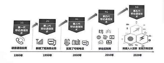 从1G到5G：移动通信技术的演进与未来展望