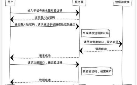 短信验证如何发送？一文详解短信验证码发送流程及注意事项