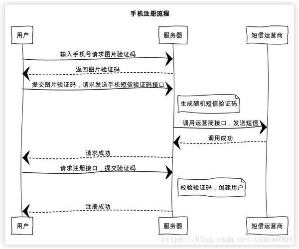 短信验证如何发送？一文详解短信验证码发送流程及注意事项