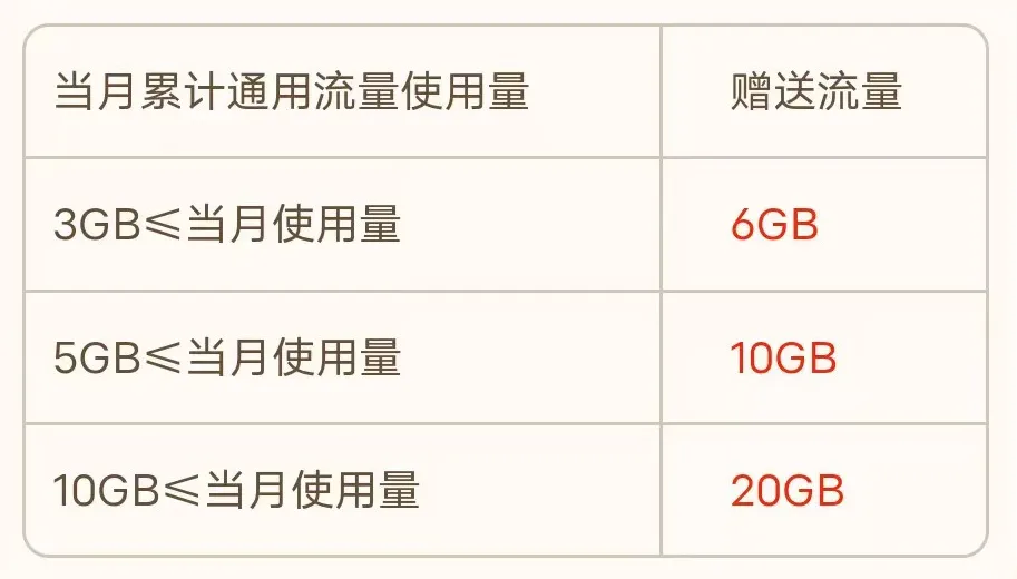 广电正龙卡31元135G 12年优惠+送免费通话！